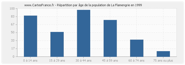 Répartition par âge de la population de La Flamengrie en 1999